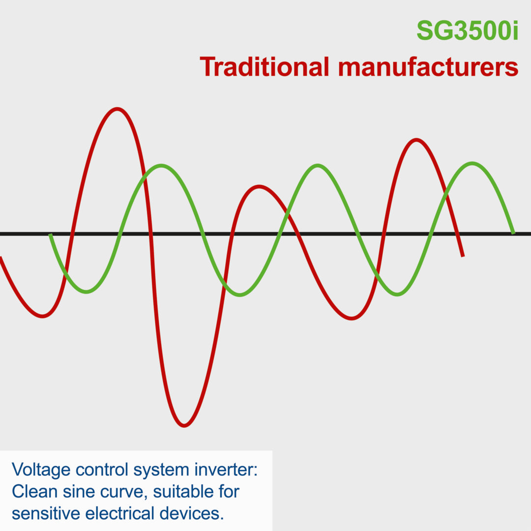 SG3500i Portable Petrol Inverter Generator 3000W Rated