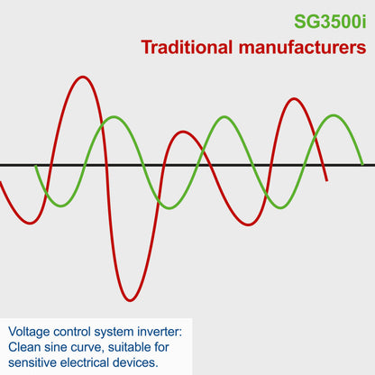 SG3500i Portable Petrol Inverter Generator 3000W Rated
